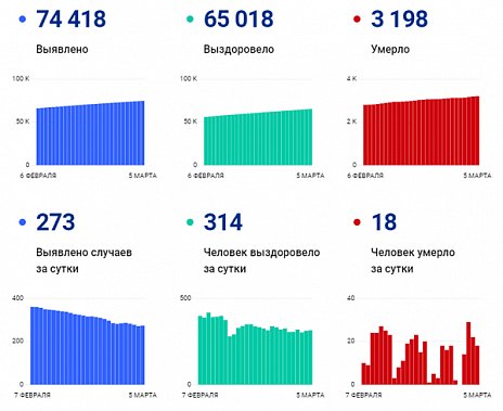 Коронавирус в Ростовской области: статистика на 5 марта