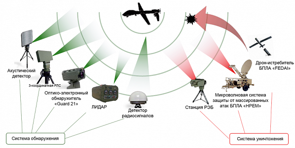 Средства обнаружения и уничтожения БПЛА. Источник: diabetis.ru