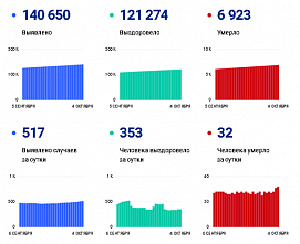 Коронавирус в Ростовской области: статистика на 4 октября