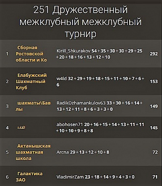 Донские шахматисты выиграли межрегиональный турнир