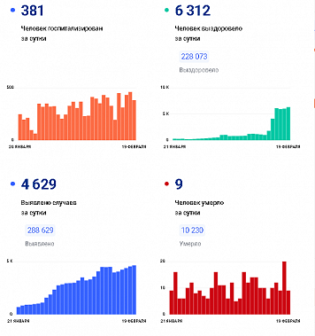 Коронавирус в Ростовской области: статистика на 19 февраля