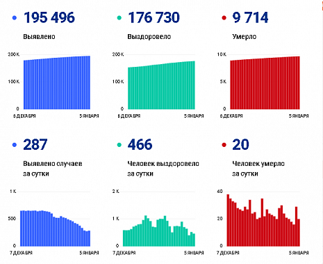 Коронавирус в Ростовской области: статистика на 5 января