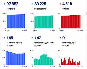 Коронавирус в Ростовской области: статистика на 20 июня