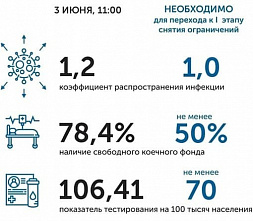 Коронавирус в Ростовской области: статистика на 3 июня
