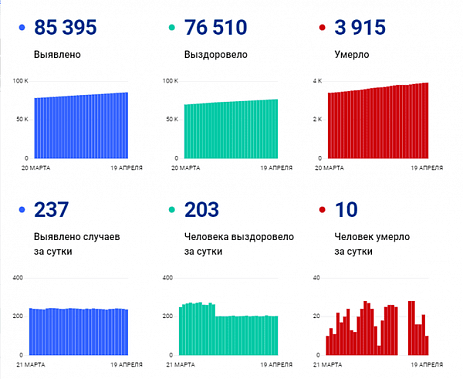 Коронавирус в Ростовской области: статистика на 19 апреля