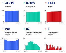 Коронавирус в Ростовской области: статистика на 25 июня