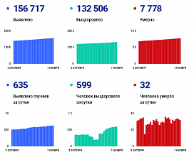 Коронавирус в Ростовской области: статистика на 1 ноября