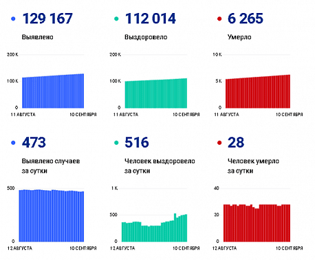 Коронавирус в Ростовской области: статистика на 10 сентября