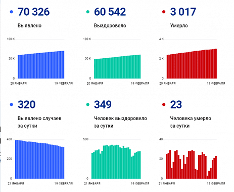 Коронавирус в Ростовской области: статистика на 19 февраля