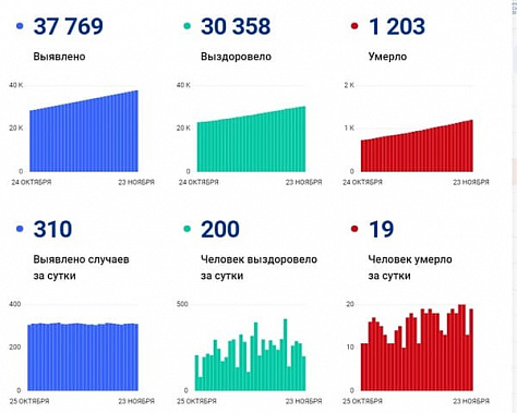 Коронавирус в Ростовской области: статистика на 23 ноября