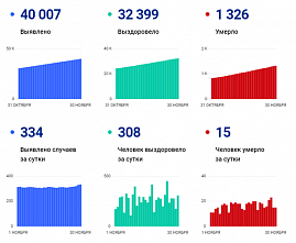 Коронавирус в Ростовской области: статистика на 30 ноября