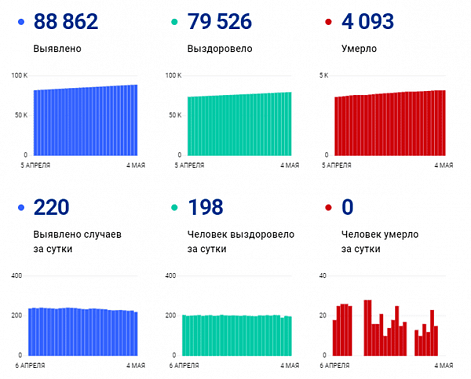 Коронавирус в Ростовской области: статистика на 4 мая