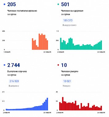 Коронавирус в Ростовской области: статистика на 31 января