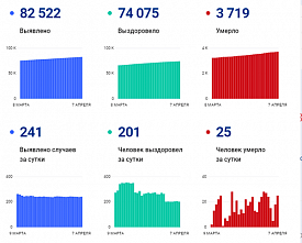 Коронавирус в Ростовской области: статистика на 7 апреля