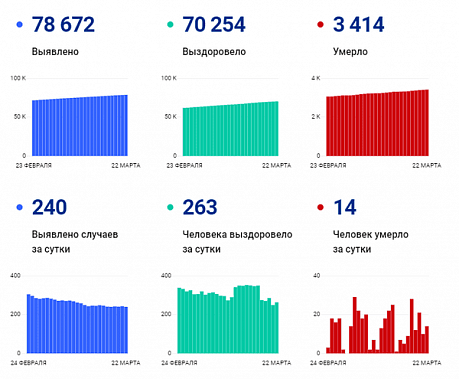 Коронавирус в Ростовской области: статистика на 22 марта