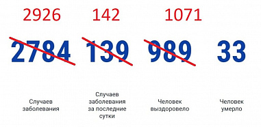 В Ростовской области зарегистрировали 142 новых случая коронавируса