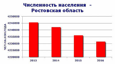 Численность населения Ростовской области сокращается угрожающими темпами