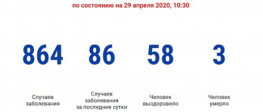 В Ростовской области зарегистрированы 86 новых случаев коронавируса