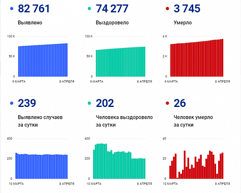 Коронавирус в Ростовской области: статистика на 8 апреля