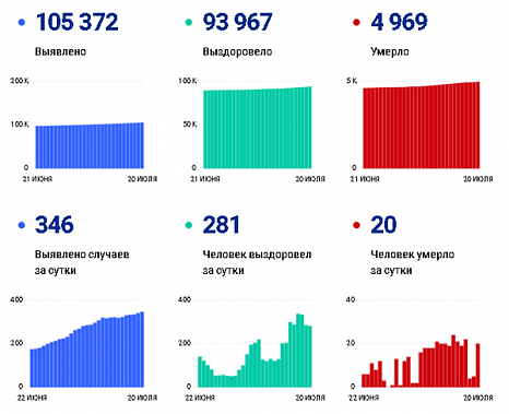 Коронавирус в Ростовской области: статистки на 20 июля