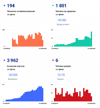 Коронавирус в Ростовской области: статистика на 14 февраля