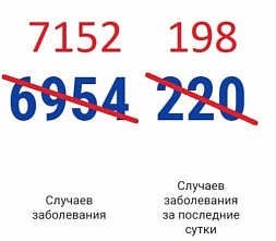 В Ростовской области за вчерашний день выявили еще 198 зараженных коронавирусом