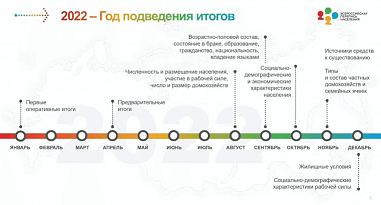 Завершился первый этап Всероссийской переписи населения-2021