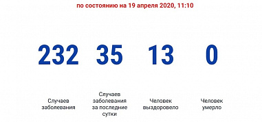 В Ростовской области обнаружили 35 новых случаев коронавируса