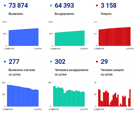 Коронавирус в Ростовской области: статистика на 3 марта