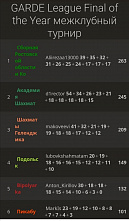 Шахматы: донская команда выиграла финал в «GARDE League»