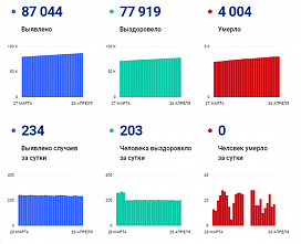 Коронавирус в Ростовской области: статистика на 26 апреля