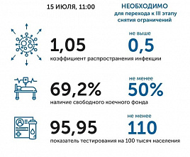 Коронавирус в Ростовской области: статистика на 15 июля