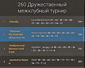 Шахматная интернет-сборная Ростовской области и К° блеснула на межрегиональном турнире