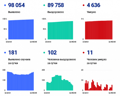 Коронавирус в Ростовской области: статистика на 24 июня