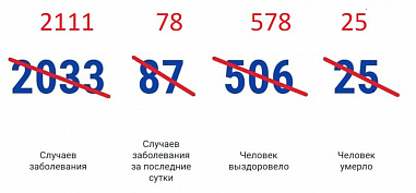 Количество зараженных коронавирусом жителей Дона выросло до 2111 человек