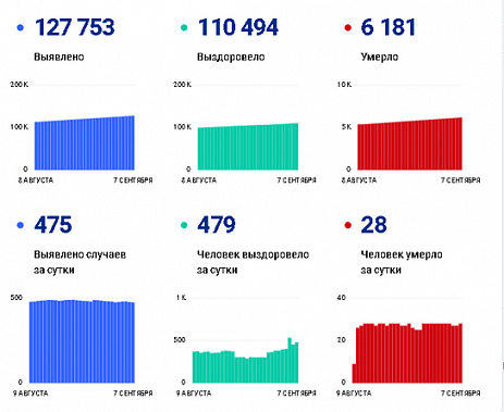 Коронавирус в Ростовской области: статистика на 7 сентября