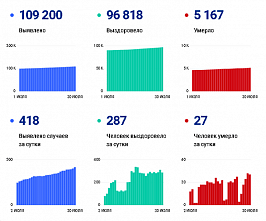 Коронавирус в Ростовской области: статистика на 30 июля