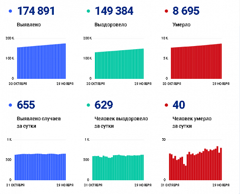 Коронавирус в Ростовской области: статистика на 29 ноября