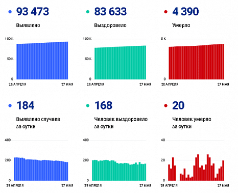 Коронавирус в Ростовской области: статистика на 27 мая