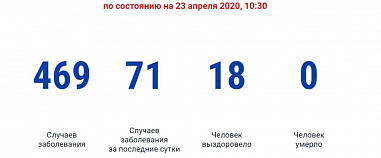 В Ростовской области выявили 71 новый случай коронавирусной инфекцией