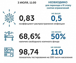 Коронавирус в Ростовской области: статистика на 3 июля