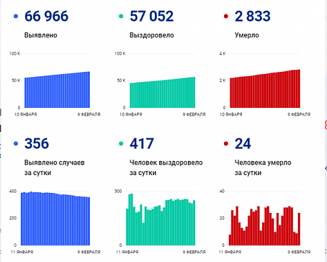 Коронавирус в Ростовской области: статистика на 9 февраля