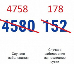 За сутки на Дону выявили еще 178 случаев заражения коронавирусом
