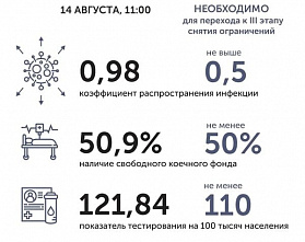 Коронавирус в Ростовской области: статистика на 14 августа