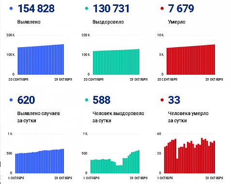 Коронавирус в Ростовской области: статистика на 29 октября