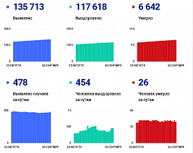 Коронавирус в Ростовской области: статистика на 24 сентября