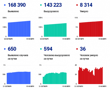 Коронавирус в Ростовской области: статистика на 19 ноября