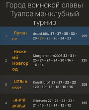 Турнир «Город воинской славы Туапсе» вечером в эту пятницу выиграла команда из Луганска