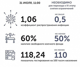 Коронавирус в Ростовской области: статистика за 31 июля
