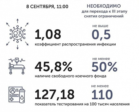 Коронавирус в Ростовской области: статистика на 8 сентября